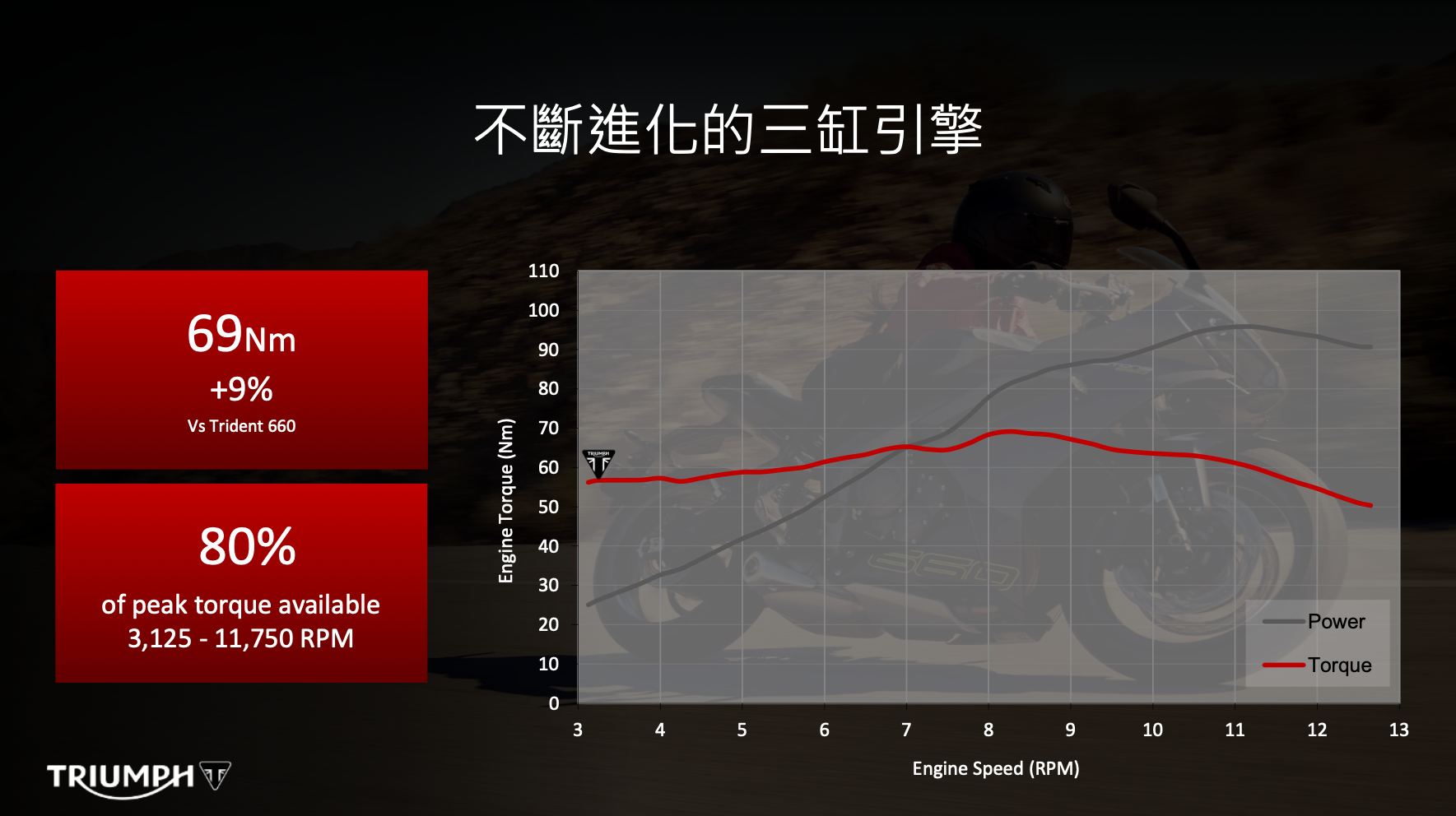 更多可用轉速相當有感，這才是三缸引擎的完全體！